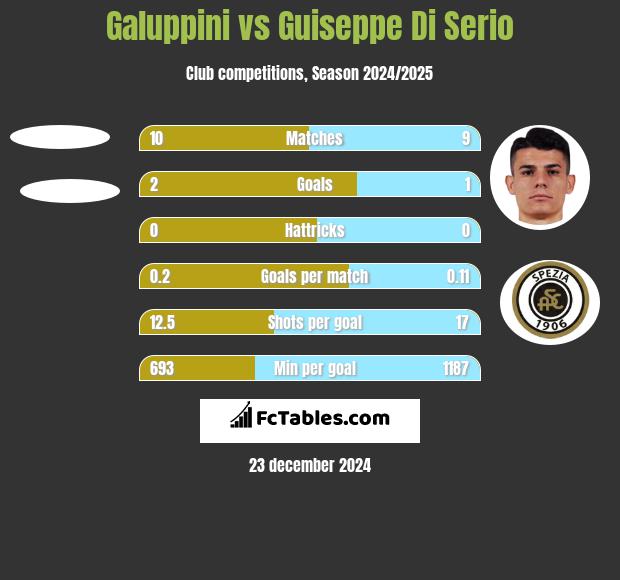 Galuppini vs Guiseppe Di Serio h2h player stats