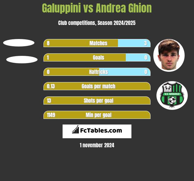 Galuppini vs Andrea Ghion h2h player stats