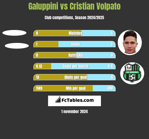 Galuppini vs Cristian Volpato h2h player stats