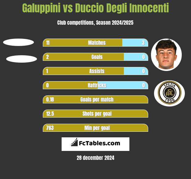 Galuppini vs Duccio Degli Innocenti h2h player stats