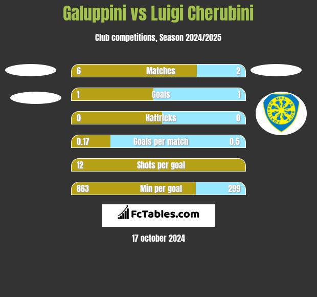 Galuppini vs Luigi Cherubini h2h player stats