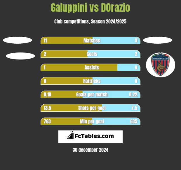 Galuppini vs DOrazio h2h player stats