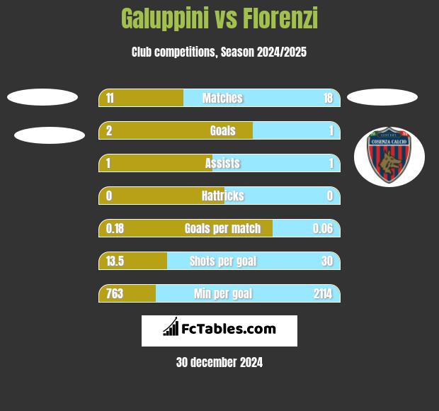 Galuppini vs Florenzi h2h player stats