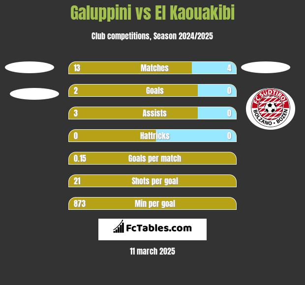 Galuppini vs El Kaouakibi h2h player stats