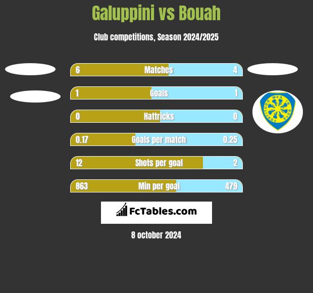 Galuppini vs Bouah h2h player stats