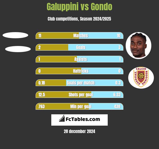 Galuppini vs Gondo h2h player stats