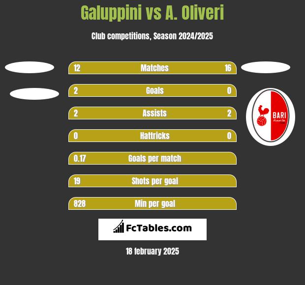 Galuppini vs A. Oliveri h2h player stats