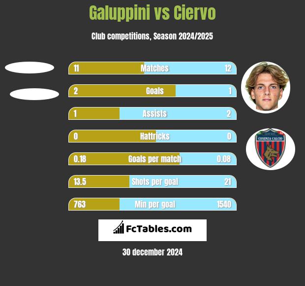 Galuppini vs Ciervo h2h player stats