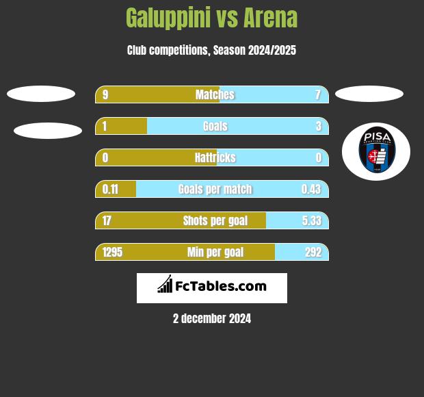 Galuppini vs Arena h2h player stats