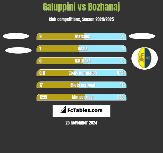 Galuppini vs Bozhanaj h2h player stats