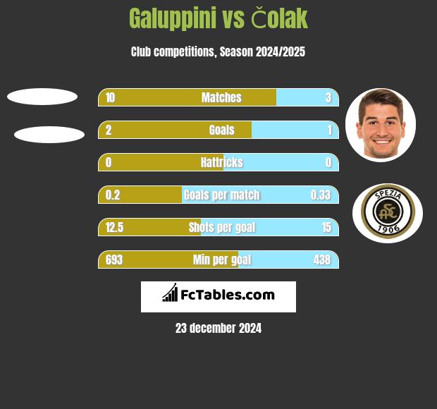 Galuppini vs Čolak h2h player stats