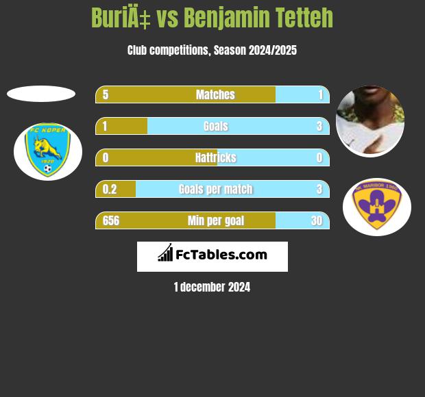 BuriÄ‡ vs Benjamin Tetteh h2h player stats