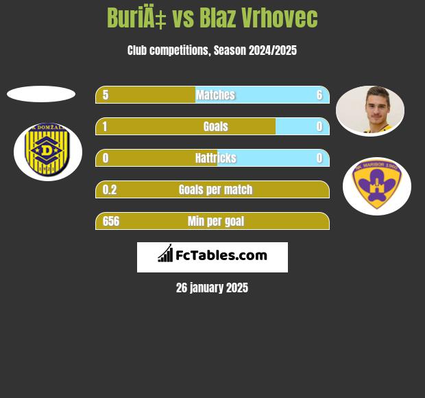 BuriÄ‡ vs Blaz Vrhovec h2h player stats