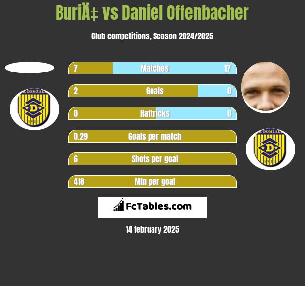 BuriÄ‡ vs Daniel Offenbacher h2h player stats