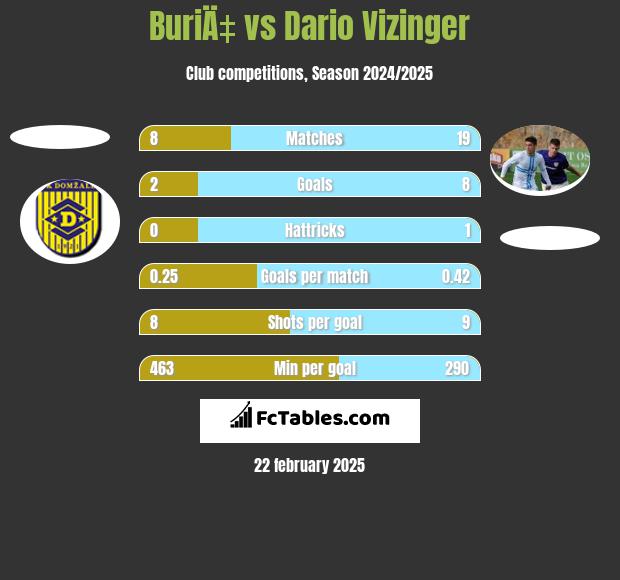 BuriÄ‡ vs Dario Vizinger h2h player stats