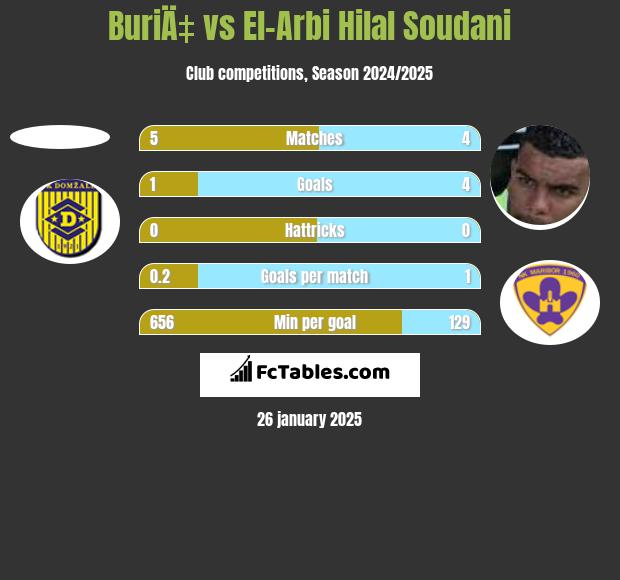 BuriÄ‡ vs El-Arabi Soudani h2h player stats