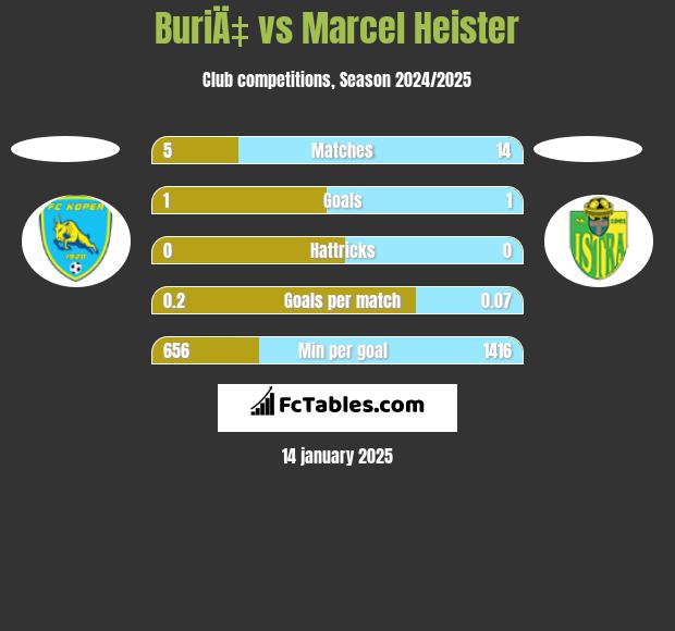 BuriÄ‡ vs Marcel Heister h2h player stats