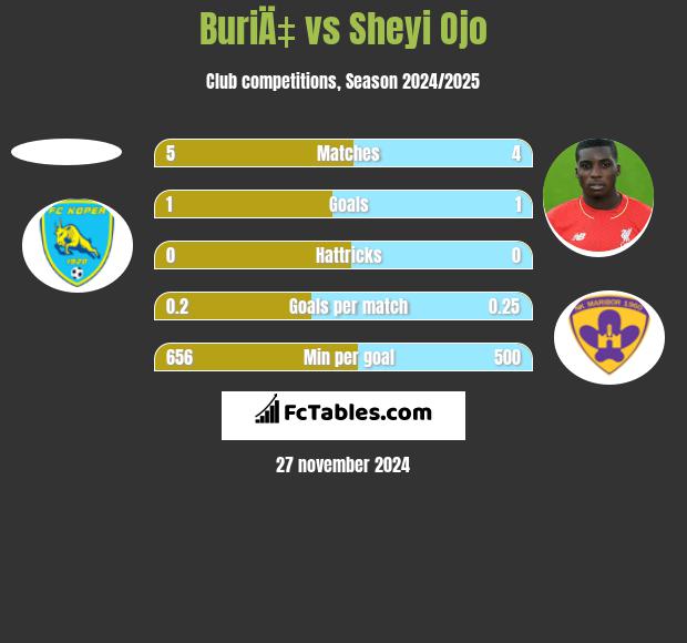 BuriÄ‡ vs Sheyi Ojo h2h player stats