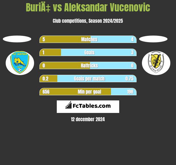 BuriÄ‡ vs Aleksandar Vucenovic h2h player stats