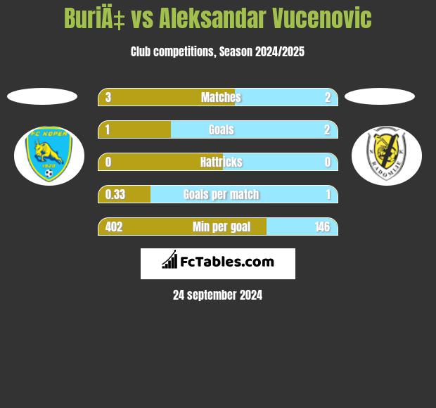 BuriÄ‡ vs Aleksandar Vucenovic h2h player stats