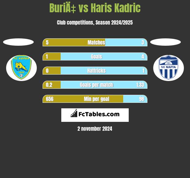 BuriÄ‡ vs Haris Kadric h2h player stats