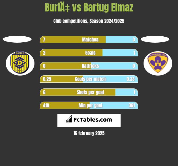 BuriÄ‡ vs Bartug Elmaz h2h player stats