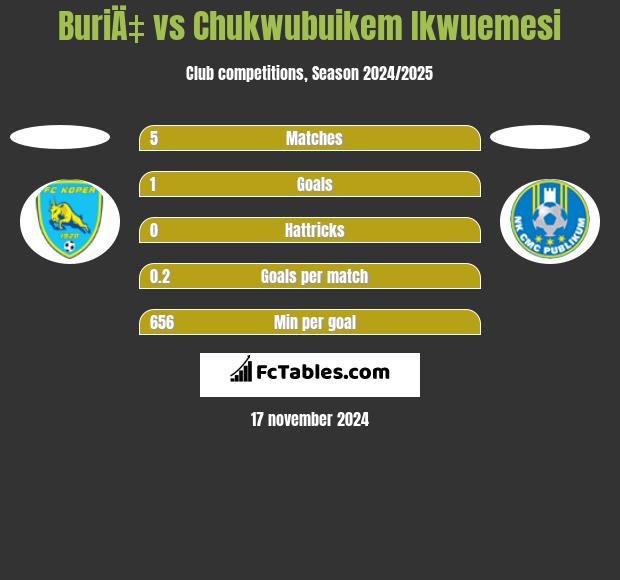 BuriÄ‡ vs Chukwubuikem Ikwuemesi h2h player stats