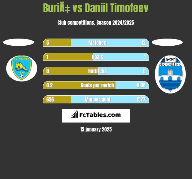 BuriÄ‡ vs Daniil Timofeev h2h player stats