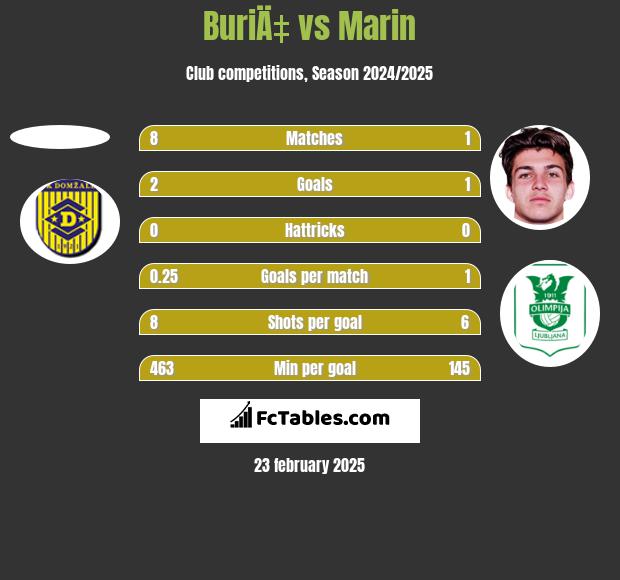 BuriÄ‡ vs Marin h2h player stats