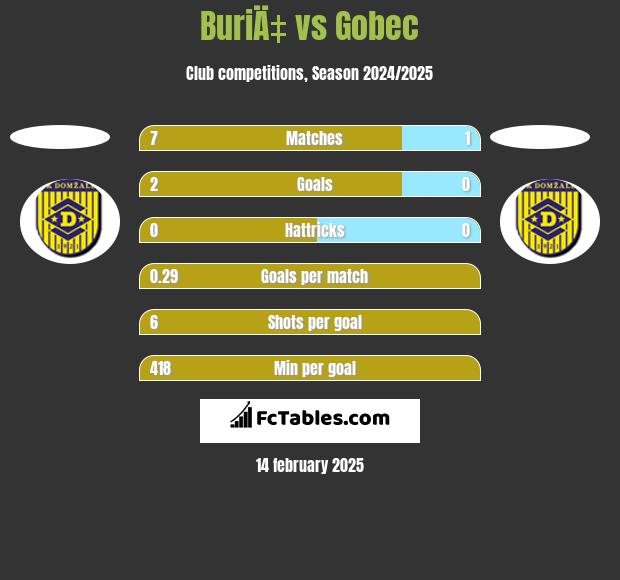 BuriÄ‡ vs Gobec h2h player stats