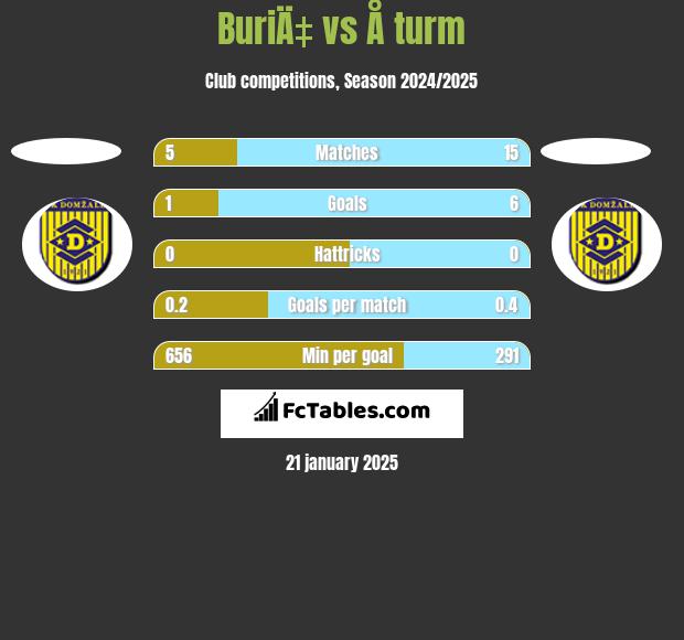 BuriÄ‡ vs Å turm h2h player stats