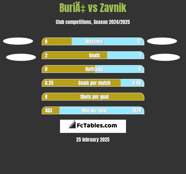 BuriÄ‡ vs Zavnik h2h player stats