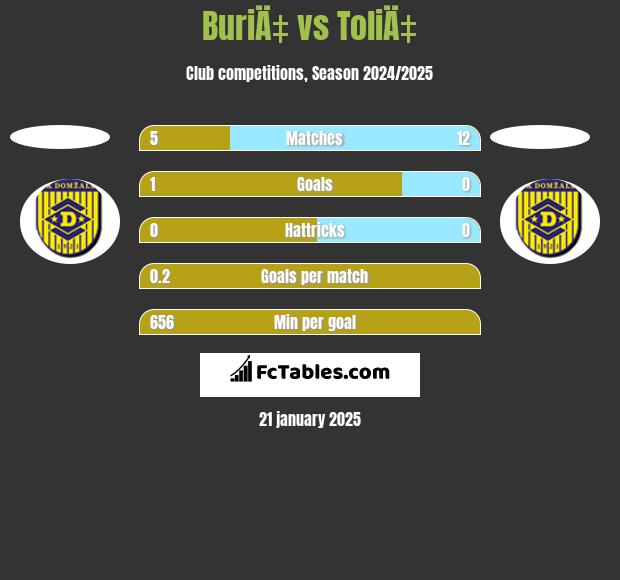 BuriÄ‡ vs ToliÄ‡ h2h player stats