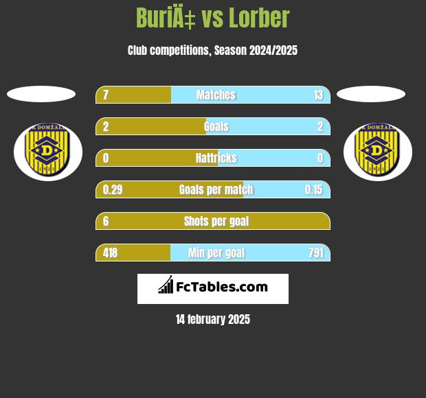 BuriÄ‡ vs Lorber h2h player stats