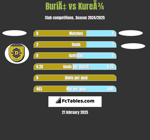 BuriÄ‡ vs KureÅ¾ h2h player stats