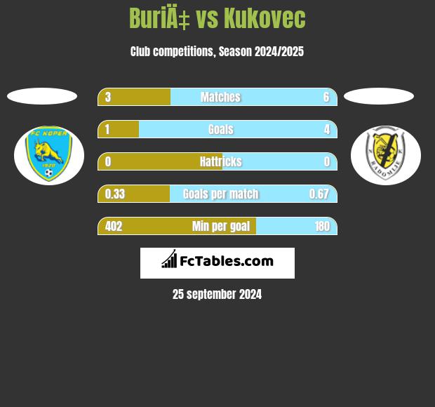 BuriÄ‡ vs Kukovec h2h player stats