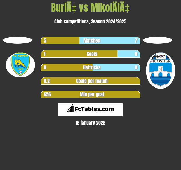 BuriÄ‡ vs MikolÄiÄ‡ h2h player stats