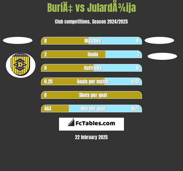 BuriÄ‡ vs JulardÅ¾ija h2h player stats