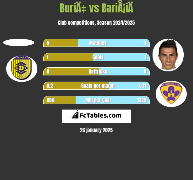 BuriÄ‡ vs BariÅ¡iÄ h2h player stats