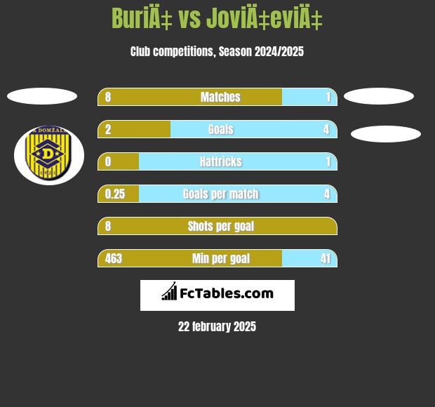 BuriÄ‡ vs JoviÄ‡eviÄ‡ h2h player stats