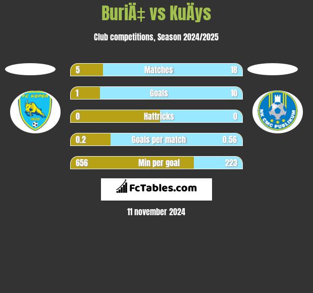 BuriÄ‡ vs KuÄys h2h player stats