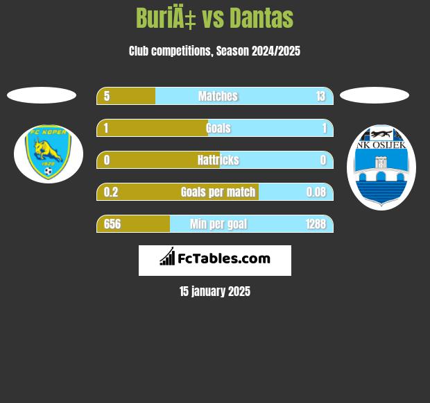 BuriÄ‡ vs Dantas h2h player stats