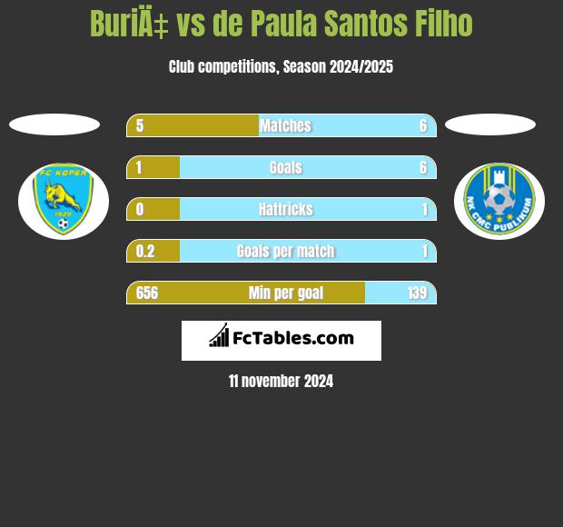 BuriÄ‡ vs de Paula Santos Filho h2h player stats