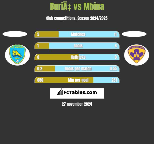 BuriÄ‡ vs Mbina h2h player stats