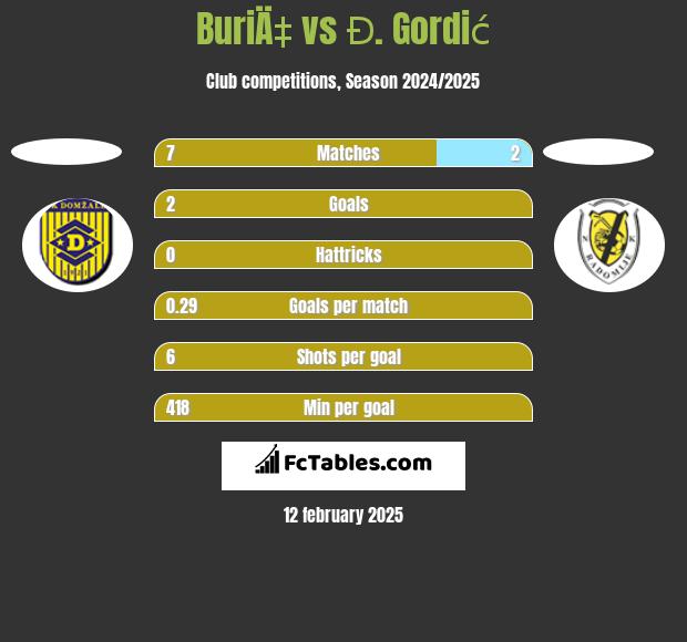 BuriÄ‡ vs Đ. Gordić h2h player stats