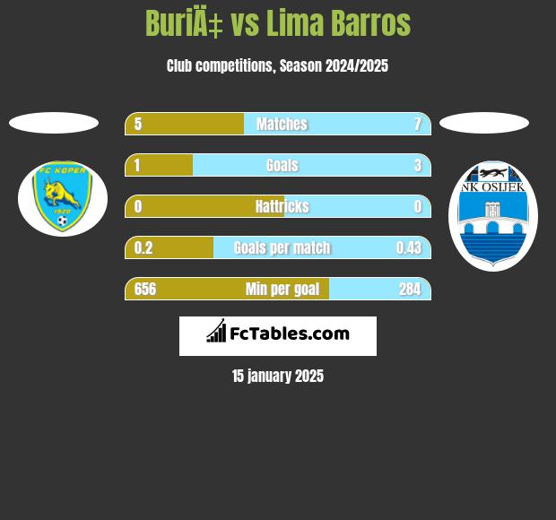 BuriÄ‡ vs Lima Barros h2h player stats