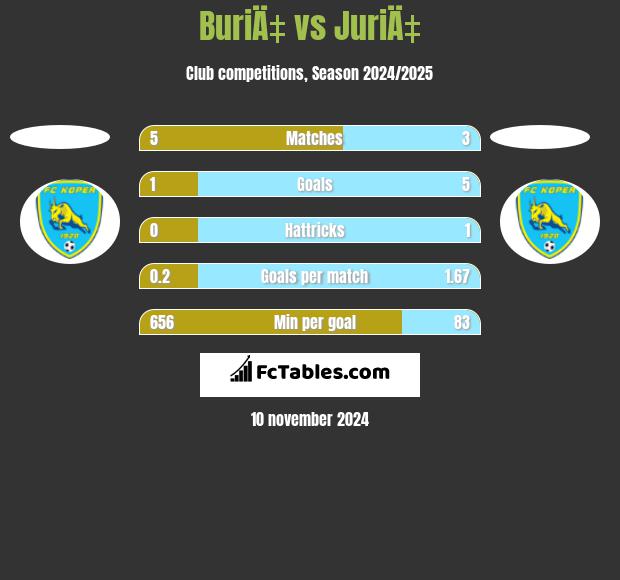 BuriÄ‡ vs JuriÄ‡ h2h player stats