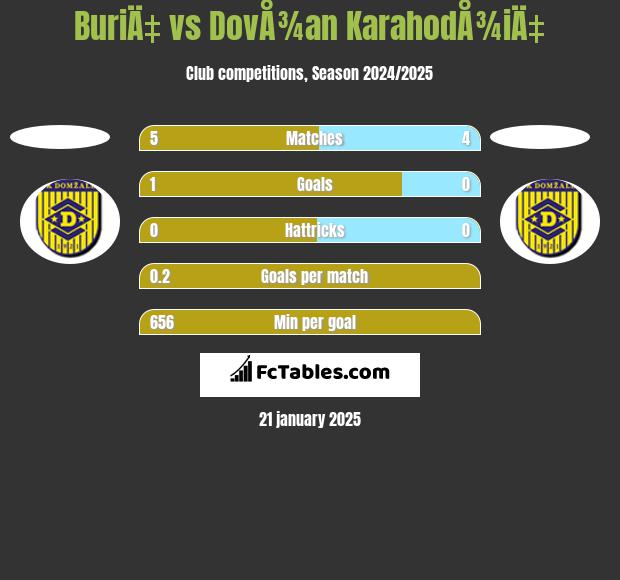 BuriÄ‡ vs DovÅ¾an KarahodÅ¾iÄ‡ h2h player stats