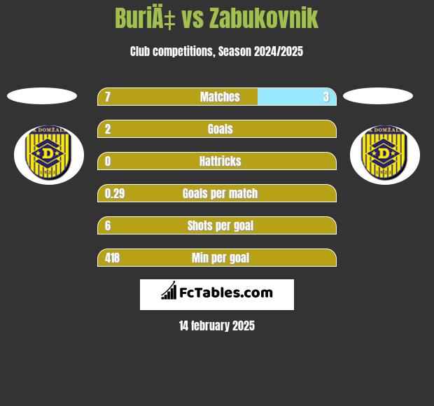 BuriÄ‡ vs Zabukovnik h2h player stats