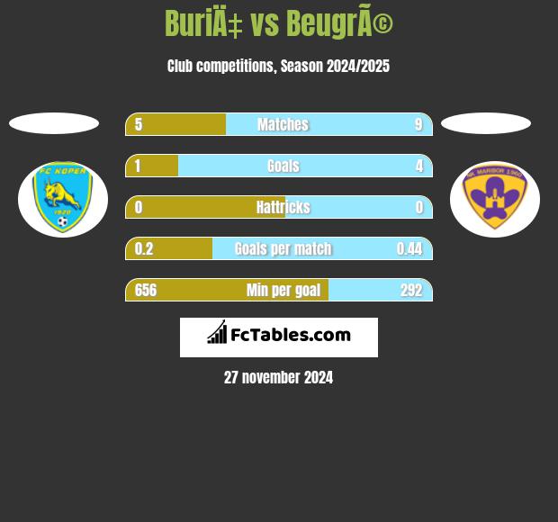 BuriÄ‡ vs BeugrÃ© h2h player stats